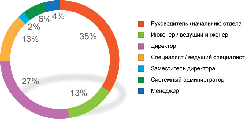 Статистика по должностям